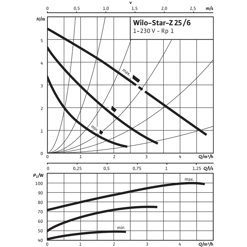 Mokroběžné standardní čerpadlo Wilo Star-Z 25/6-3, Rp 1˝, 1x230V, 99W
